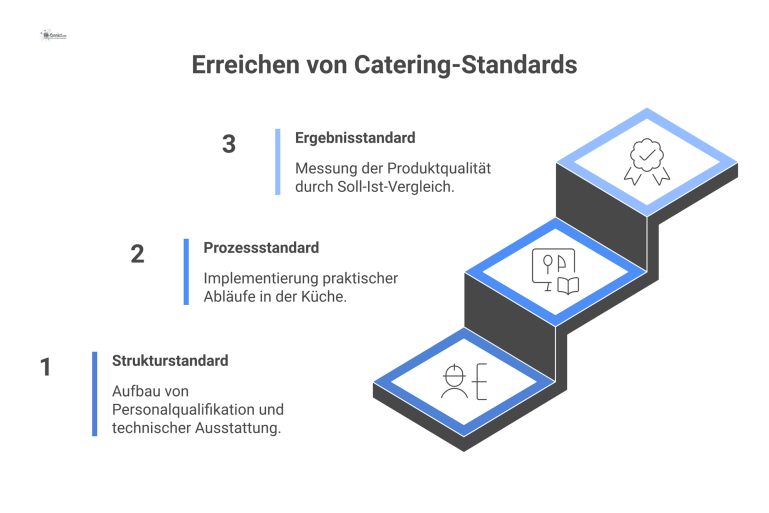 Infografik: Standardisierung im Catering Eine Infografik, die den dreistufigen Prozess der Standardisierung im Catering darstellt: Strukturstandard, Prozessstandard und Ergebnisstandard mit passenden Icons.