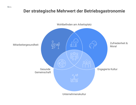 Infografik, die den strategischen Mehrwert der Betriebsgastronomie darstellt, verbunden mit den fünf Zielen Mitarbeitergesundheit, Zufriedenheit, Kultur, Arbeitgeberattraktivität und Produktivität.
