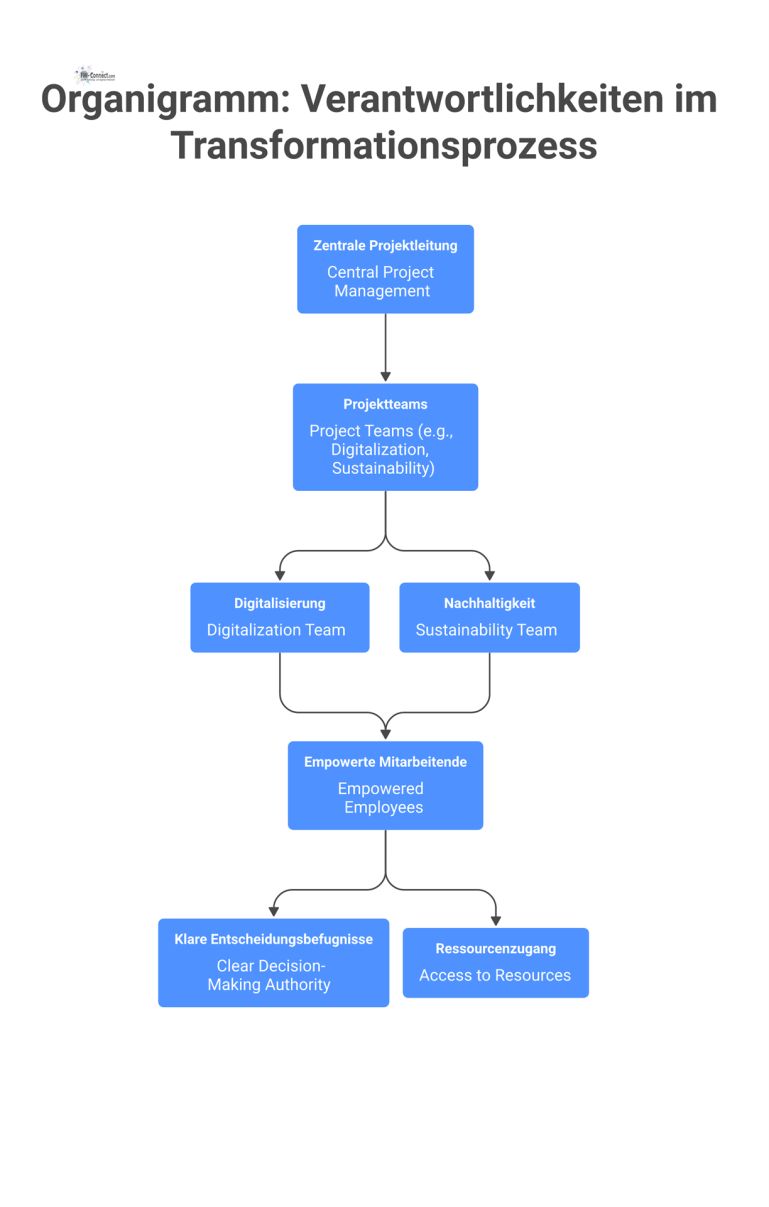 Hierarchisches Organigramm, das die Verantwortlichkeiten in einem Transformationsprozess zeigt: von der zentralen Projektleitung über Projektteams bis zu den empowerte Mitarbeitenden