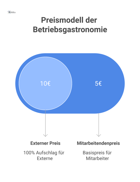 Infografik zum Preismodell einer Kantine, bei dem externe Gäste 100% Aufschlag auf den subventionierten Mitarbeiterpreis zahlen.
