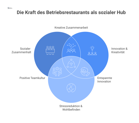 Infografik des Betriebsrestaurants als sozialer Hub, der als zentrale Piazza dargestellt wird, von dem positive Effekte wie Zusammenhalt und Innovation ausstrahlen.