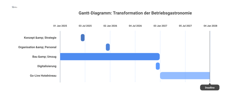 Gantt-Diagramm zur Transformation der Betriebsgastronomie mit den fünf Hauptphasen auf einer Zeitachse von 2025 bis 2027. 