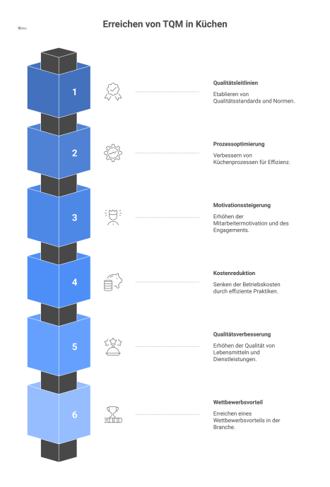 Infografik über Total Quality Management in Küchen, die Prozessoptimierung, Qualitätsleitlinien und Ergebnisse wie Kostensenkung und Wettbewerbsvorteile visualisiert. 