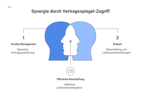 Hub-and-Spoke-Diagramm, das den Vertragsspiegel als Zentrum zeigt, auf den Abteilungen wie Einkauf, Compliance und Geschäftsleitung zugreifen. 