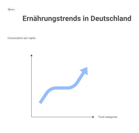 Infografik zu Ernährungstrends in Deutschland, die steigenden, sinkenden und ungünstig sinkenden Pro-Kopf-Verbrauch von Lebensmitteln mit Pfeilen darstellt.