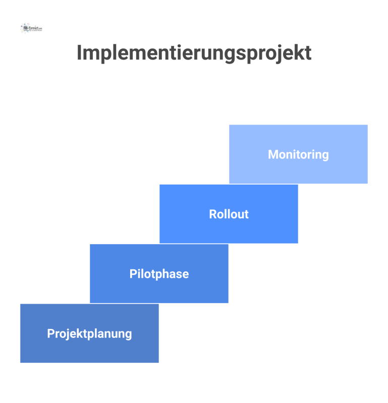 Ein sequenzielles Prozessdiagramm zeigt die vier Phasen eines Implementierungsprojekts: Projektplanung, Pilotphase, Rollout und abschließendes Monitoring.