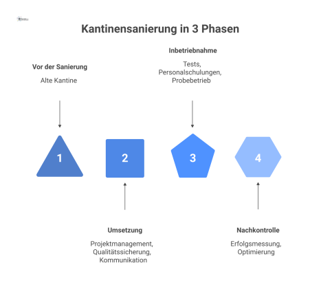 Zeitstrahl der Kantinensanierung, der die drei Phasen Umsetzung, Inbetriebnahme und Nachkontrolle mit den jeweiligen Erfolgsfaktoren und Icons darstellt.