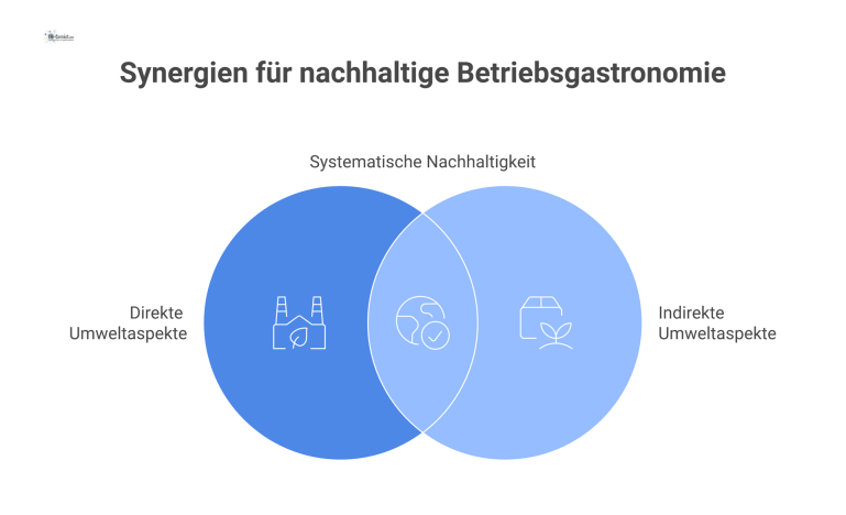 Mindmap zu Umweltaspekten der Betriebsgastronomie, die direkte, indirekte Aspekte und den Beitrag zur ISO 14001 Norm visualisiert.