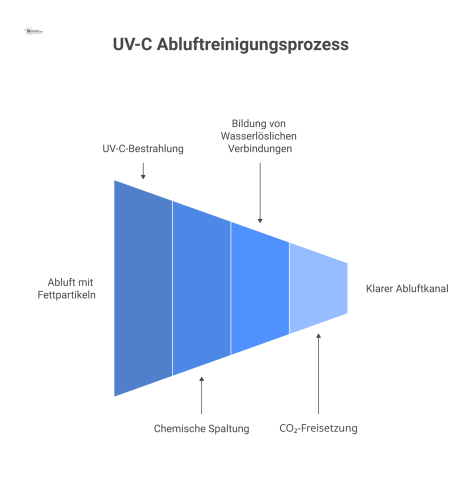 Prozessdiagramm, das die Reinigung von fetthaltiger Abluft mittels UV-C-Strahlen und Ozon in wasserlösliche Verbindungen und CO₂ zeigt.