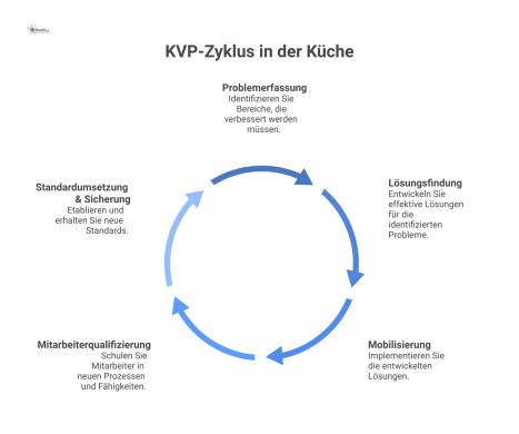Ein Kreislaufdiagramm des kontinuierlichen Verbesserungsprozesses in der Küche, das die fünf Phasen von der Problemerfassung bis zur Standardumsetzung zeigt.