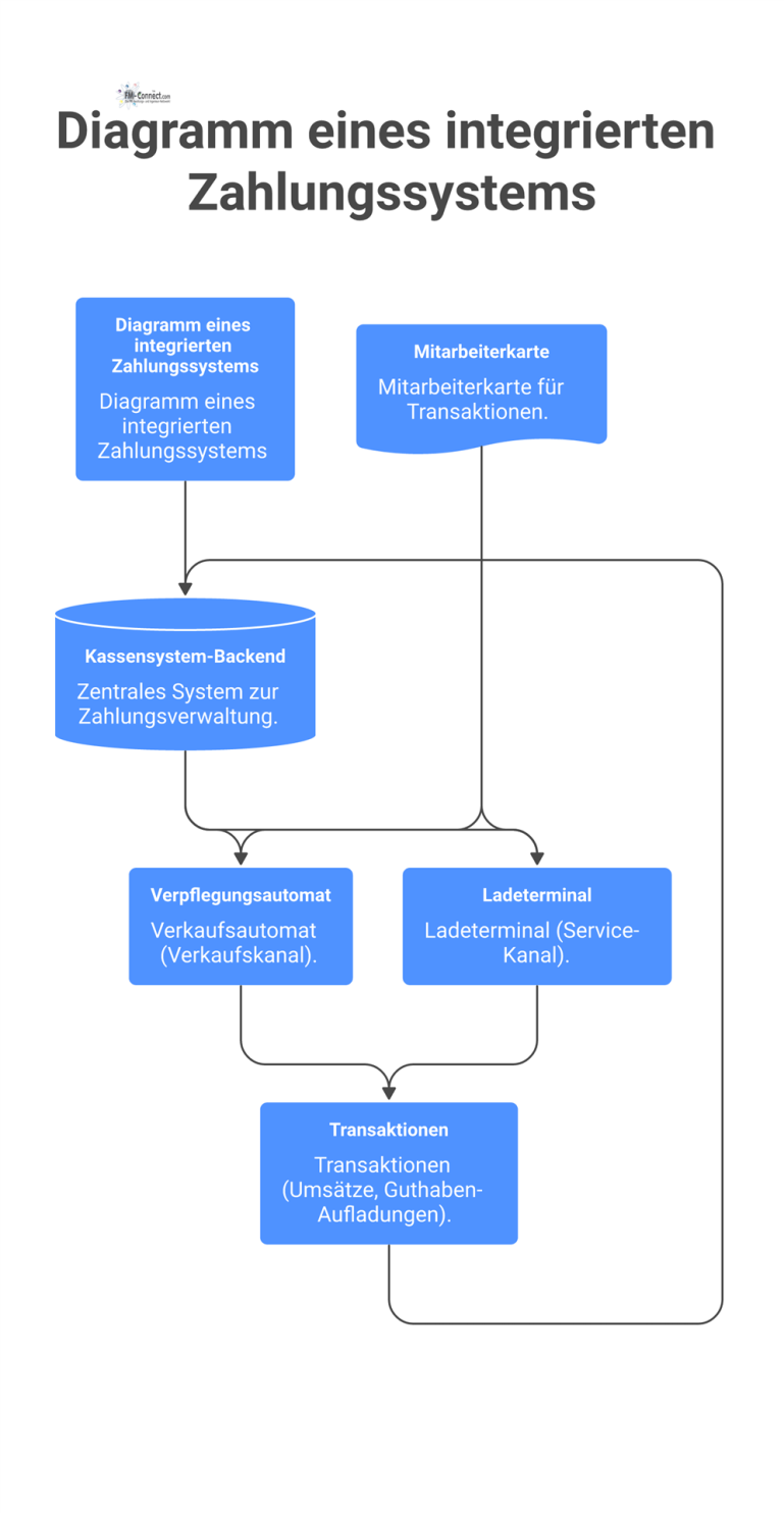Diagramm eines integrierten Zahlungssystems Diagramm mit einem zentralen Kassensystem-Backend, das mit einem Verpflegungsautomaten und einem Ladeterminal für Mitarbeiterkarten-Transaktionen verbunden ist.