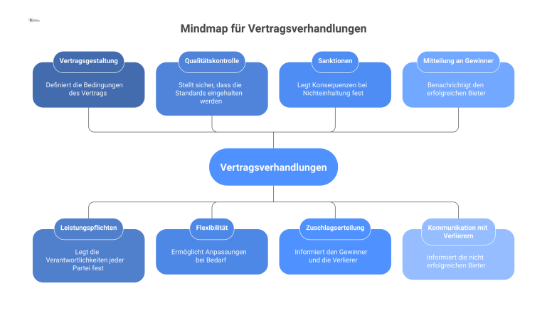 Mindmap für Vertragsverhandlungen Eine Mindmap zum Thema Vertragsverhandlungen mit den Hauptästen Vertragsgestaltung und Zuschlagserteilung sowie den jeweiligen Unterpunkten.