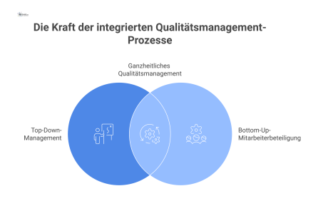  Infografik zum dualen Prozess im Qualitätsmanagement: Ein Top-Down-Pfeil (Management) und ein Bottom-Up-Pfeil (Mitarbeiter) führen zu funktionierenden Zahnrädern