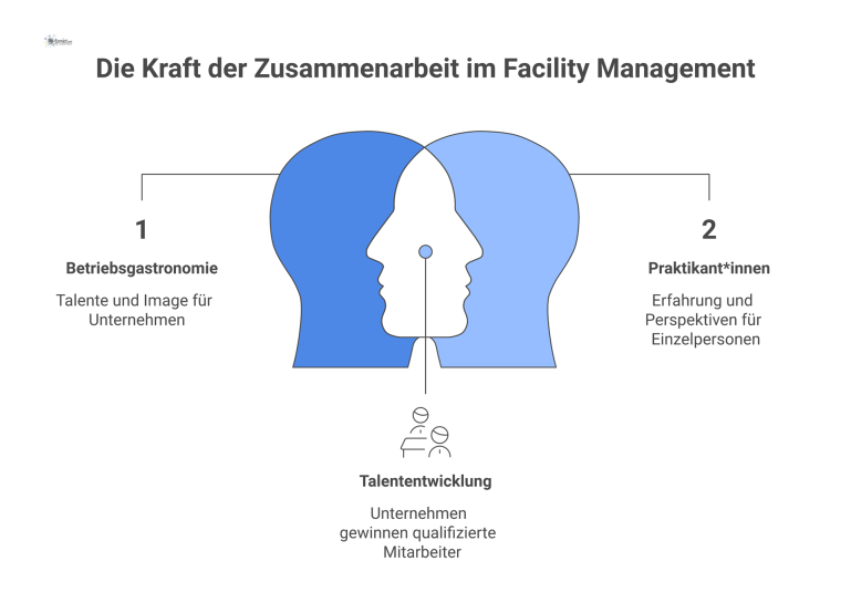 Diagramm einer symbiotischen Partnerschaft zwischen Betriebsgastronomie, Praktikant*innen und Berufsförderungswerken, das die gegenseitigen Vorteile und Zusammenarbeit darstellt. 