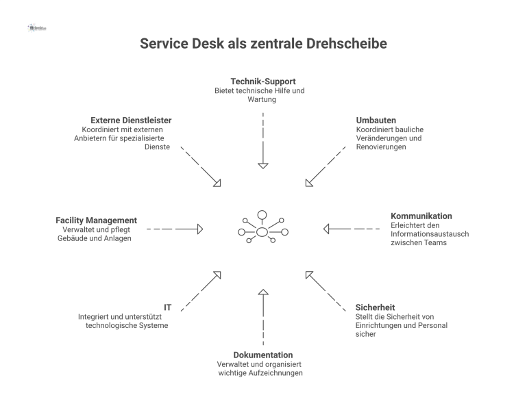 Infografik des Service Desk als zentrale Drehscheibe, die seine Kernaufgaben und Schnittstellen zu IT und Facility Management visualisiert.