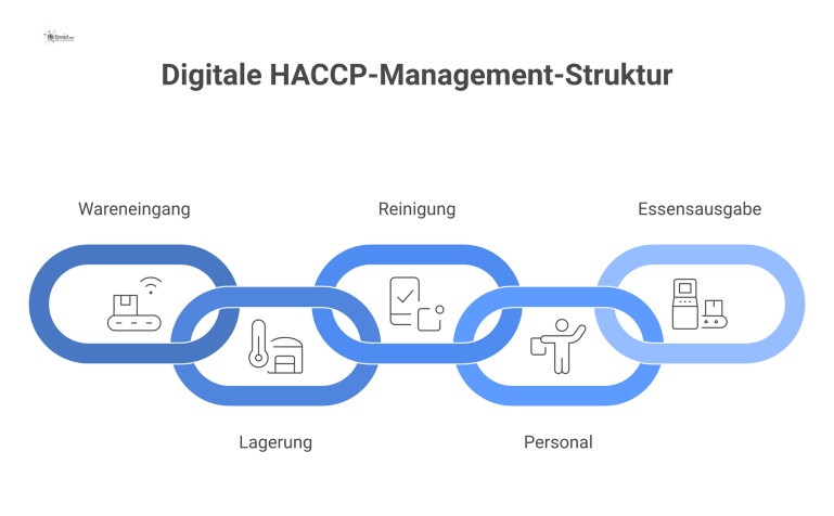 Infografik der fünf Kernbereiche des digitalen HACCP-Managements: Wareneingang, Lagerung, Reinigung, Personal und Essensausgabe, die Daten in ein zentrales System speisen.