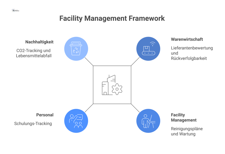 Ein Hub-and-Spoke-Diagramm mit einem zentralen Hub, der die vier Module Warenwirtschaft, Facility Management, Personal und Nachhaltigkeit verbindet.