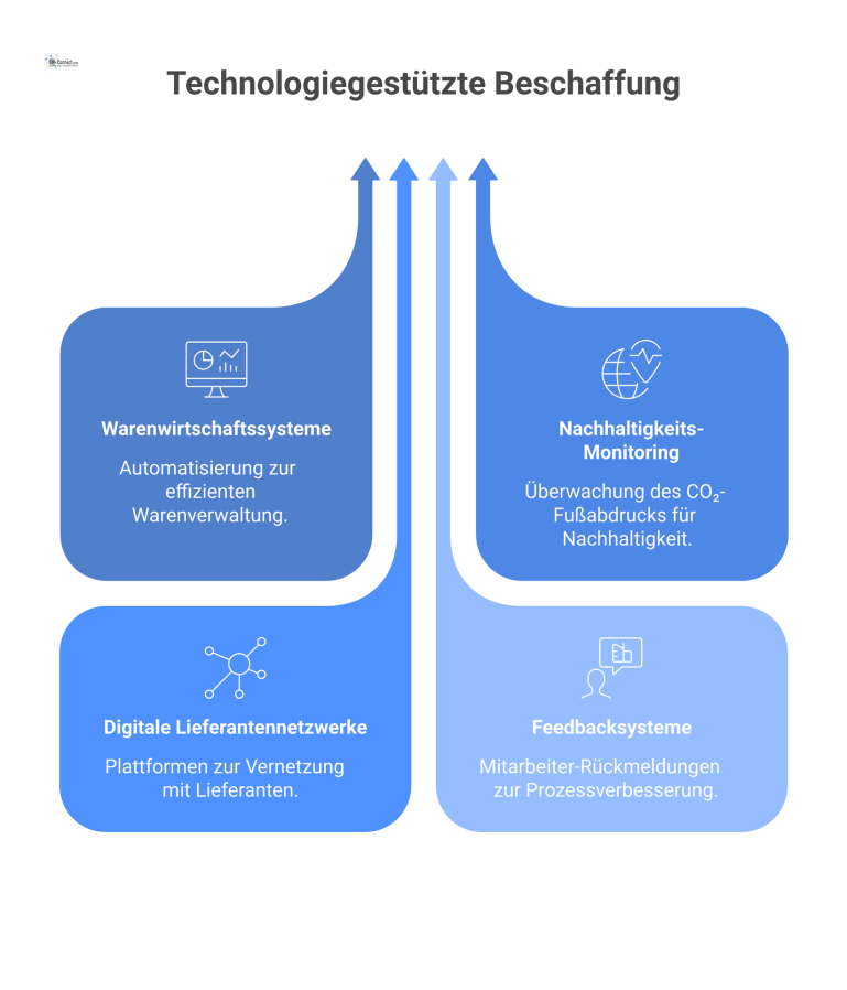Infografik zur technologiegestützten Beschaffung, die die vier Kernbereiche Warenwirtschaftssysteme, Nachhaltigkeits-Monitoring, Lieferantennetzwerke und Feedbacksysteme darstellt. 