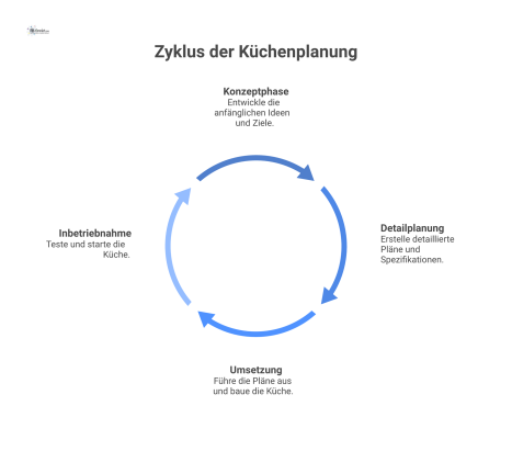  Flussdiagramm des Küchenplanungsprozesses, das vier sequentielle Phasen von der Konzeptphase bis zur Inbetriebnahme und die Zusammenarbeit der Experten zeigt.
