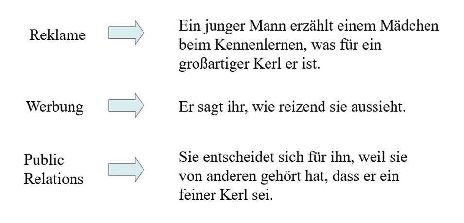 Unterschiede in Marketing-Strategien