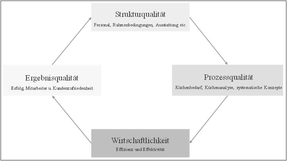 Qualitätsmanagement Kreislauf