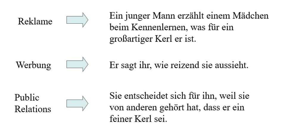Öffentlichkeitsarbeit im Catering zur Darstellung von Unterschieden in Marketing‑Strategien